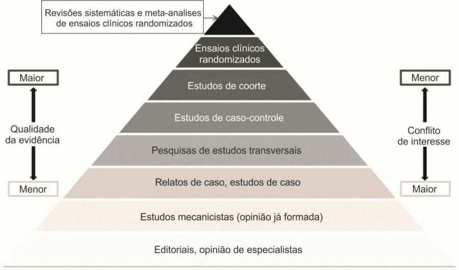 Imagem Pirâmide-de-Hierarquia-de-Artigos-Científicos